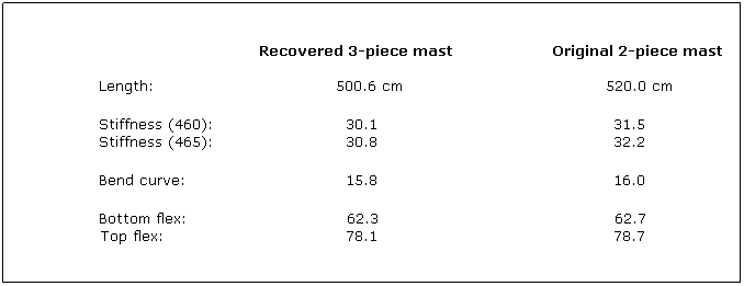 Text Box:                                                       Recovered 3-piece mast                  Original 2-piece mast
 
     Length:                                 500.6 cm                                     520.0 cm
 
Stiffness (460):                        30.1                                           31.5
Stiffness (465):                        30.8                                           32.2
 
Bend curve:                             15.8                                           16.0
 
Bottom flex:                             62.3                                           62.7
Top flex:                                 78.1                                           78.7
